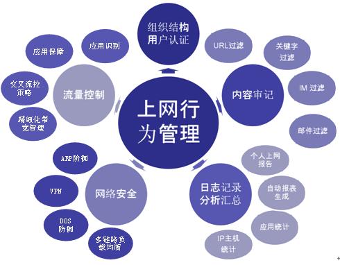 上網行爲管理(lǐ)